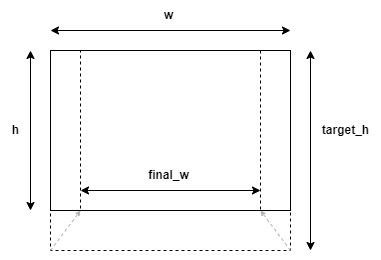A rectangle with width "w", height "h", target height "target_h", and final width "final_w".